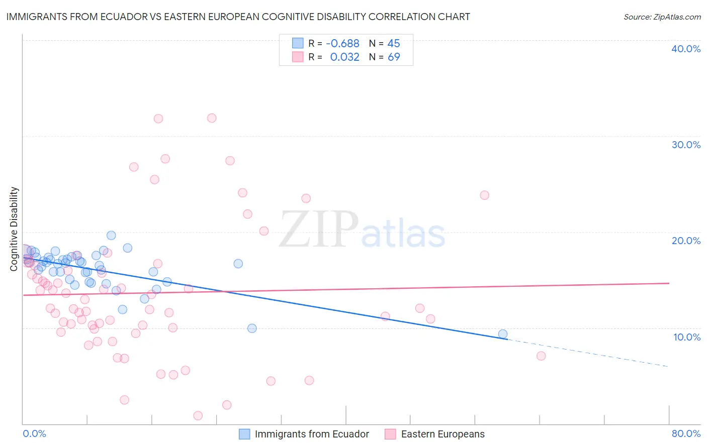 Immigrants from Ecuador vs Eastern European Cognitive Disability