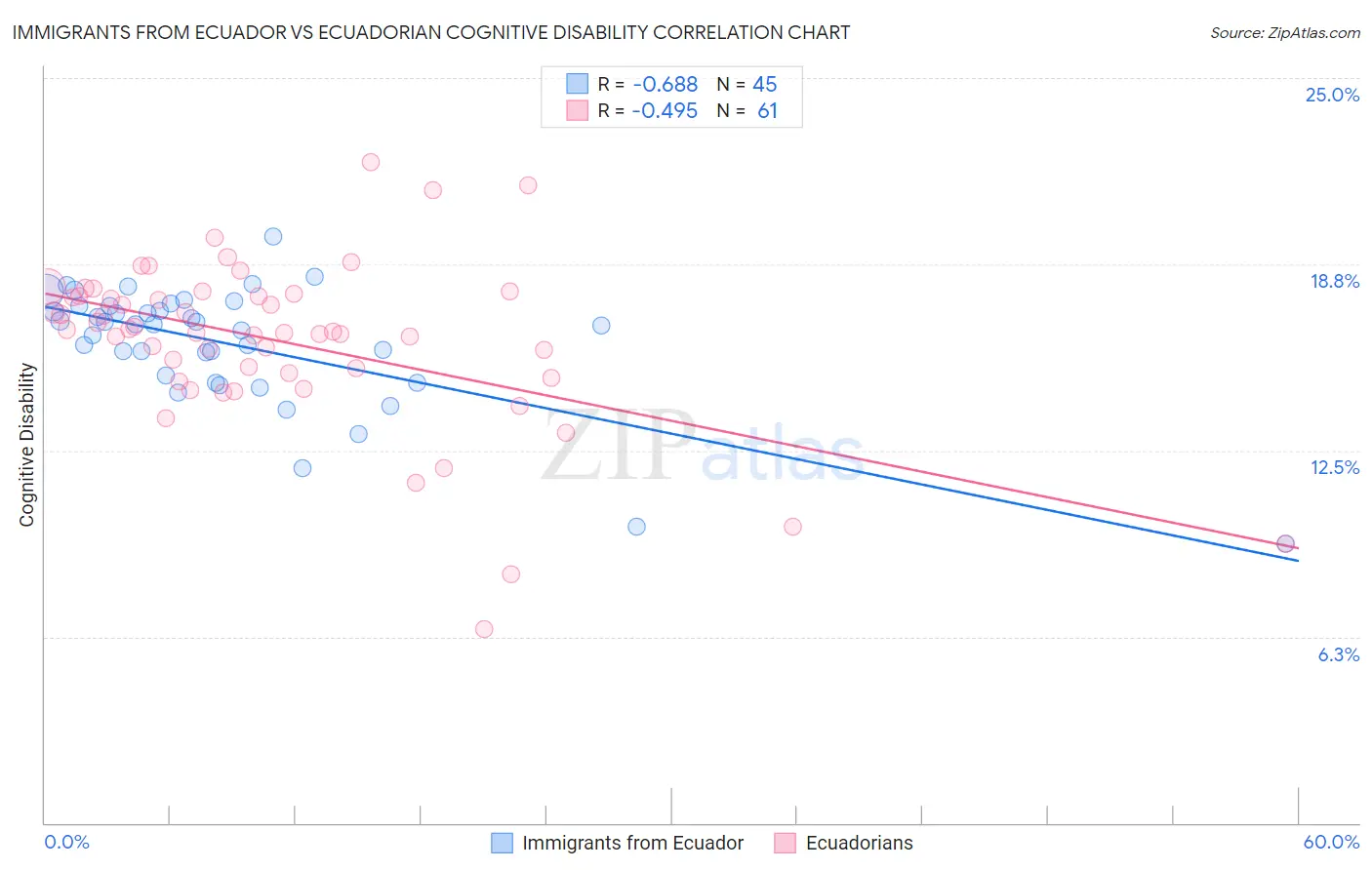 Immigrants from Ecuador vs Ecuadorian Cognitive Disability