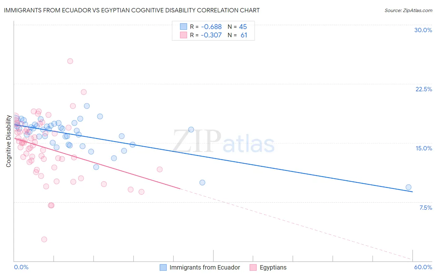 Immigrants from Ecuador vs Egyptian Cognitive Disability