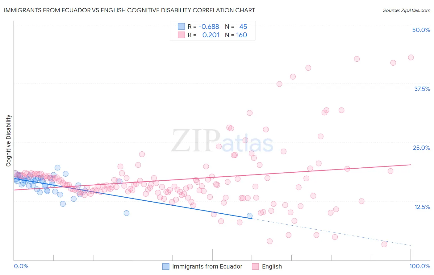 Immigrants from Ecuador vs English Cognitive Disability