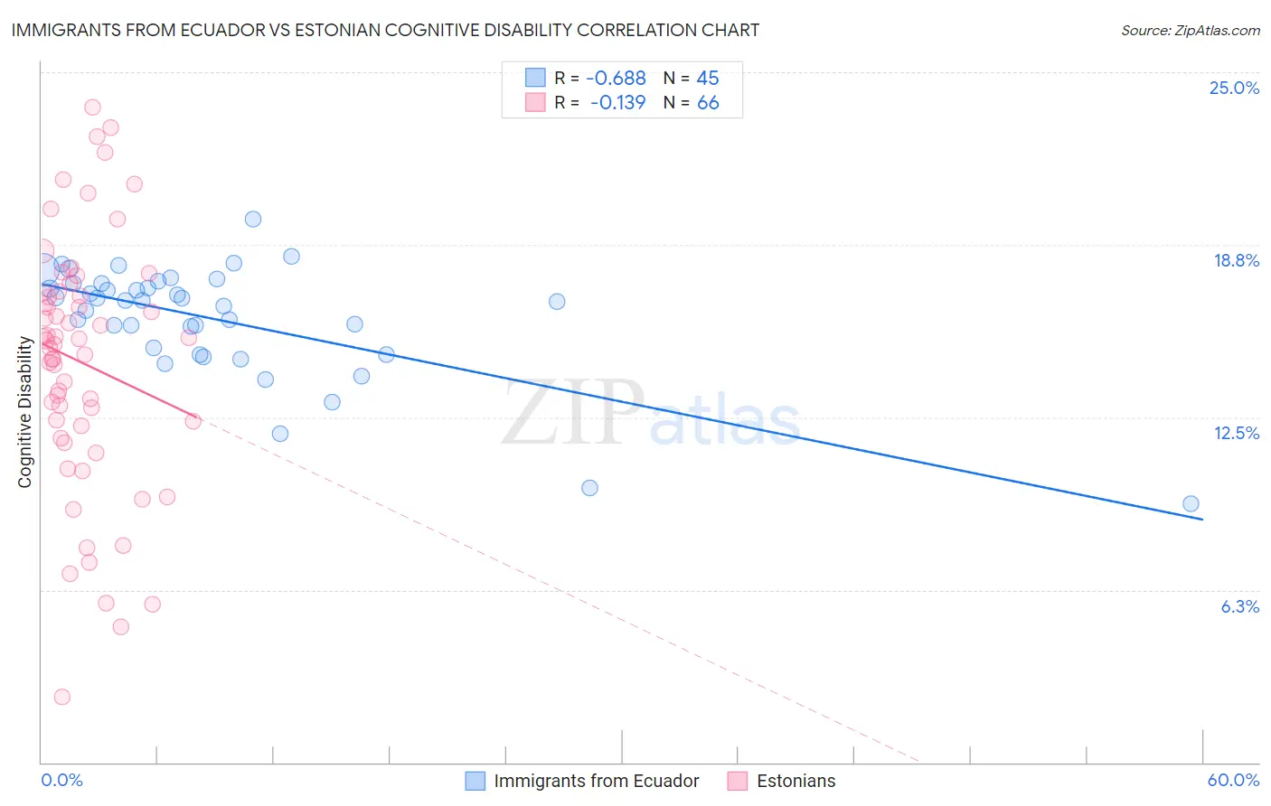 Immigrants from Ecuador vs Estonian Cognitive Disability