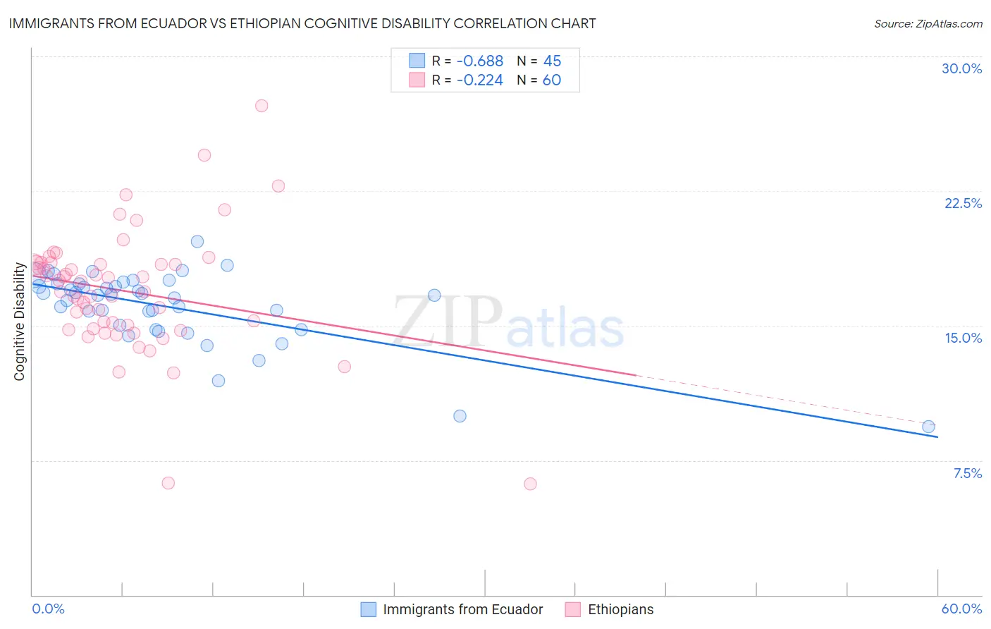 Immigrants from Ecuador vs Ethiopian Cognitive Disability