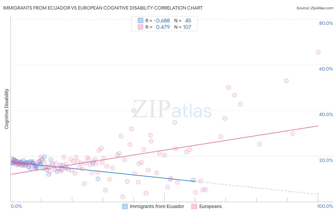 Immigrants from Ecuador vs European Cognitive Disability