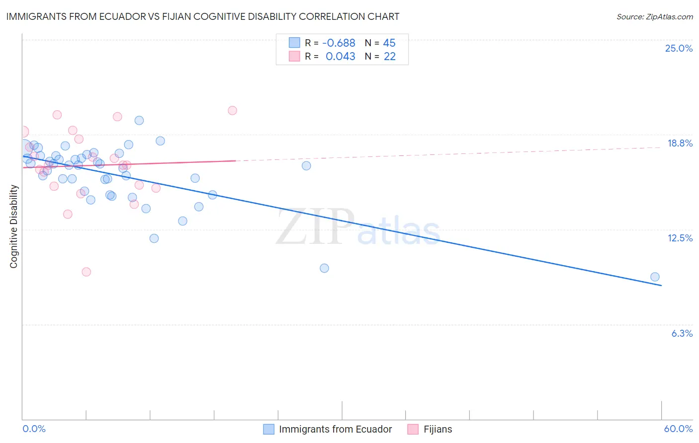 Immigrants from Ecuador vs Fijian Cognitive Disability