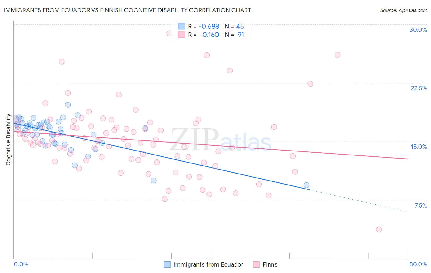 Immigrants from Ecuador vs Finnish Cognitive Disability