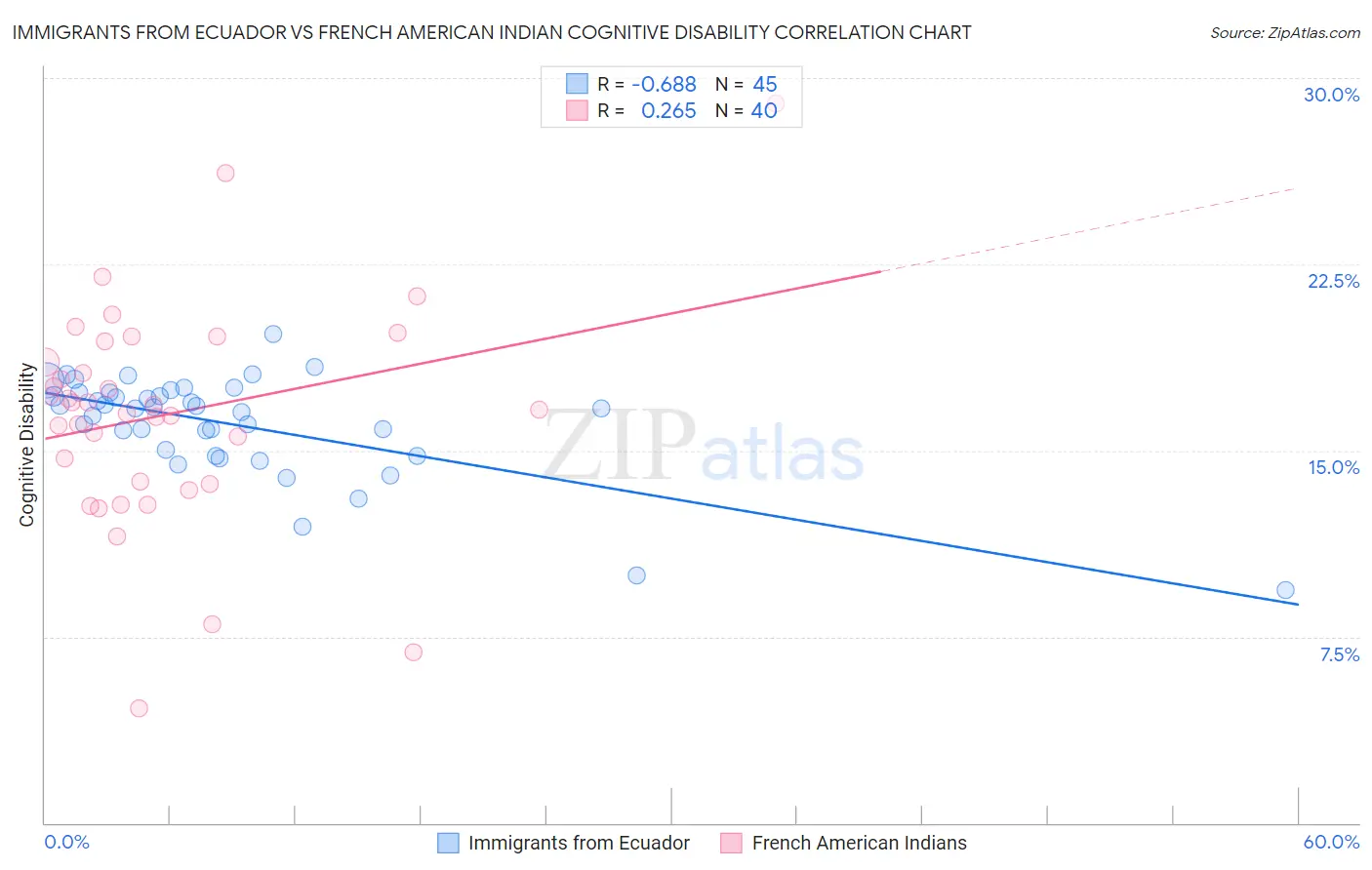 Immigrants from Ecuador vs French American Indian Cognitive Disability