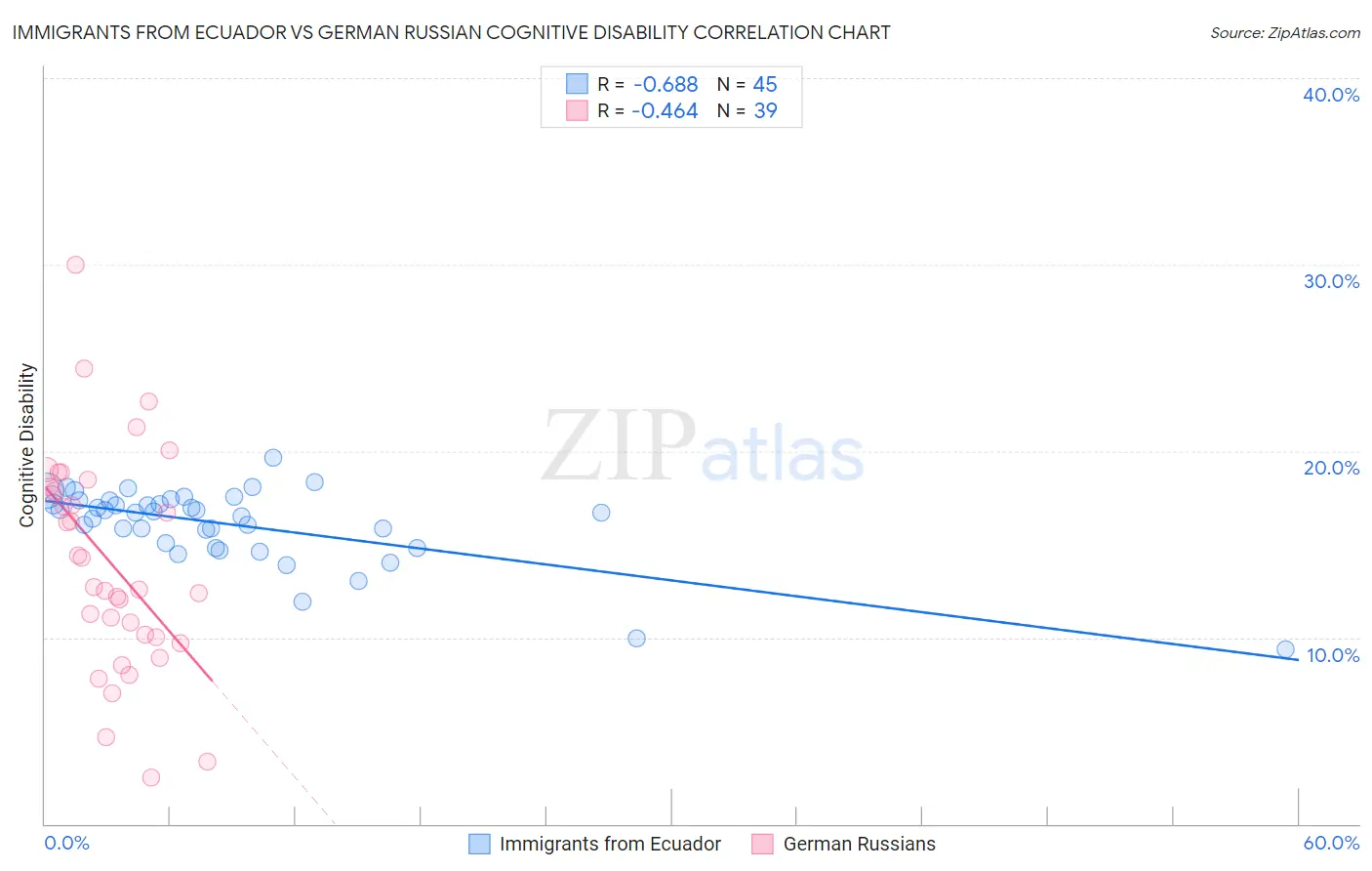 Immigrants from Ecuador vs German Russian Cognitive Disability