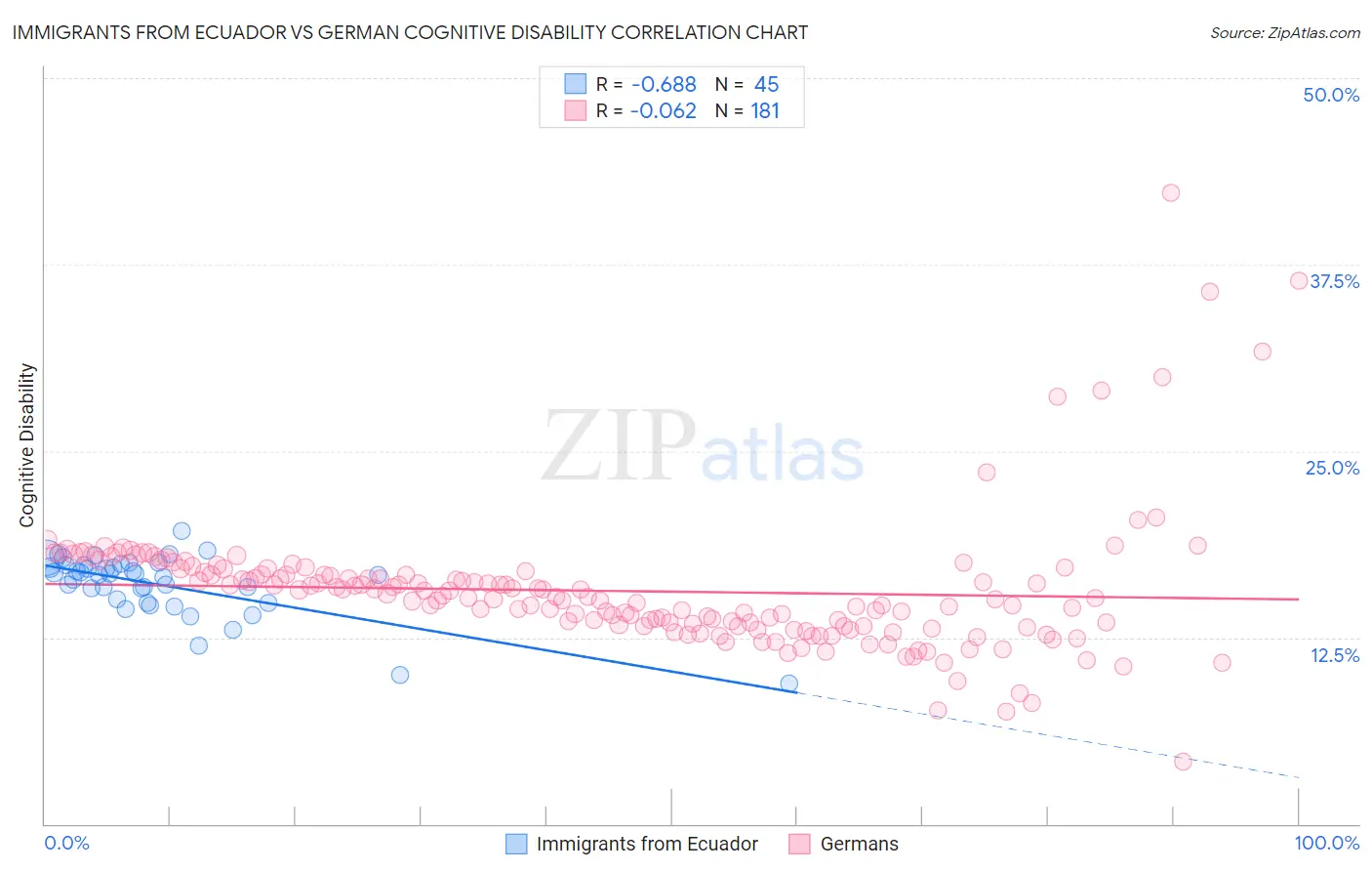 Immigrants from Ecuador vs German Cognitive Disability