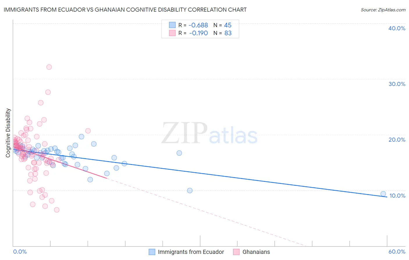 Immigrants from Ecuador vs Ghanaian Cognitive Disability