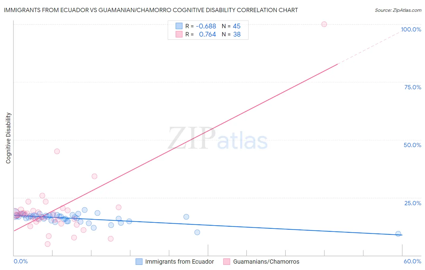 Immigrants from Ecuador vs Guamanian/Chamorro Cognitive Disability