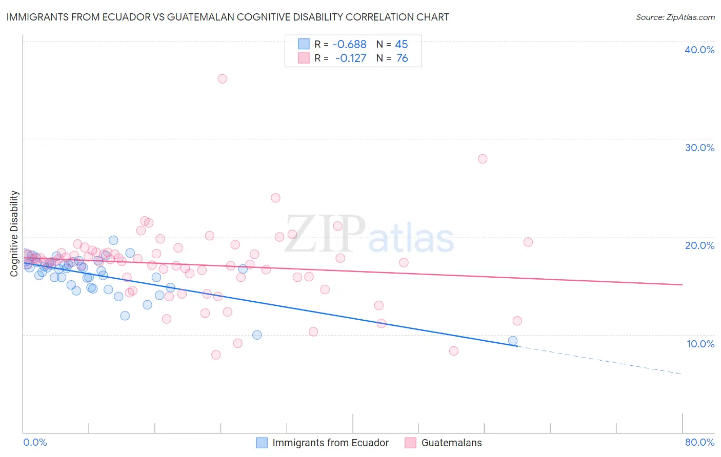 Immigrants from Ecuador vs Guatemalan Cognitive Disability