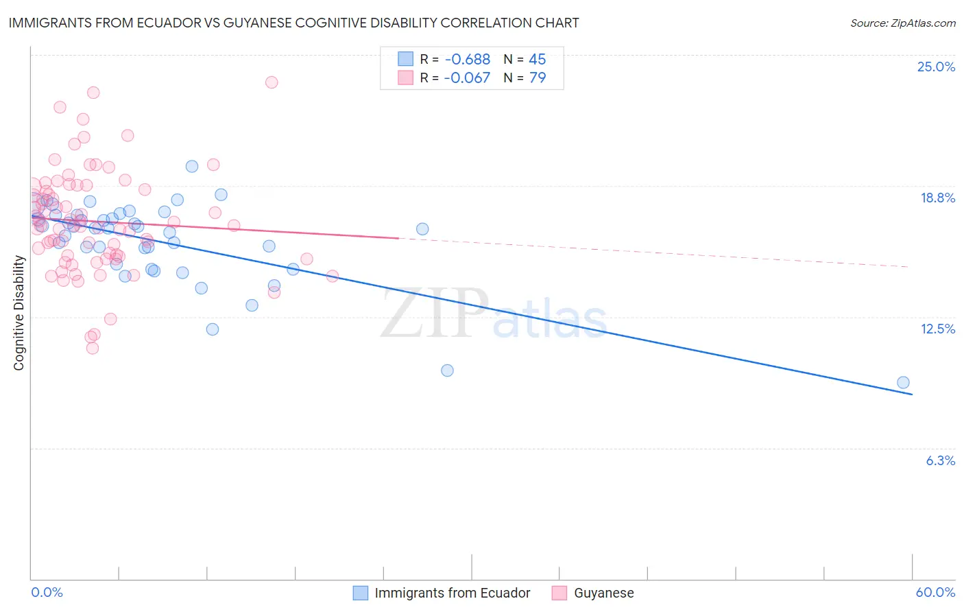 Immigrants from Ecuador vs Guyanese Cognitive Disability