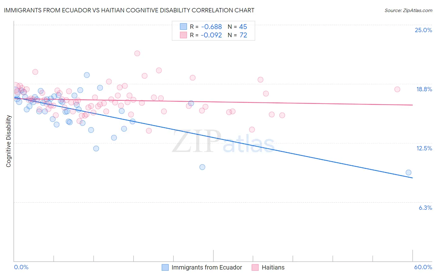 Immigrants from Ecuador vs Haitian Cognitive Disability