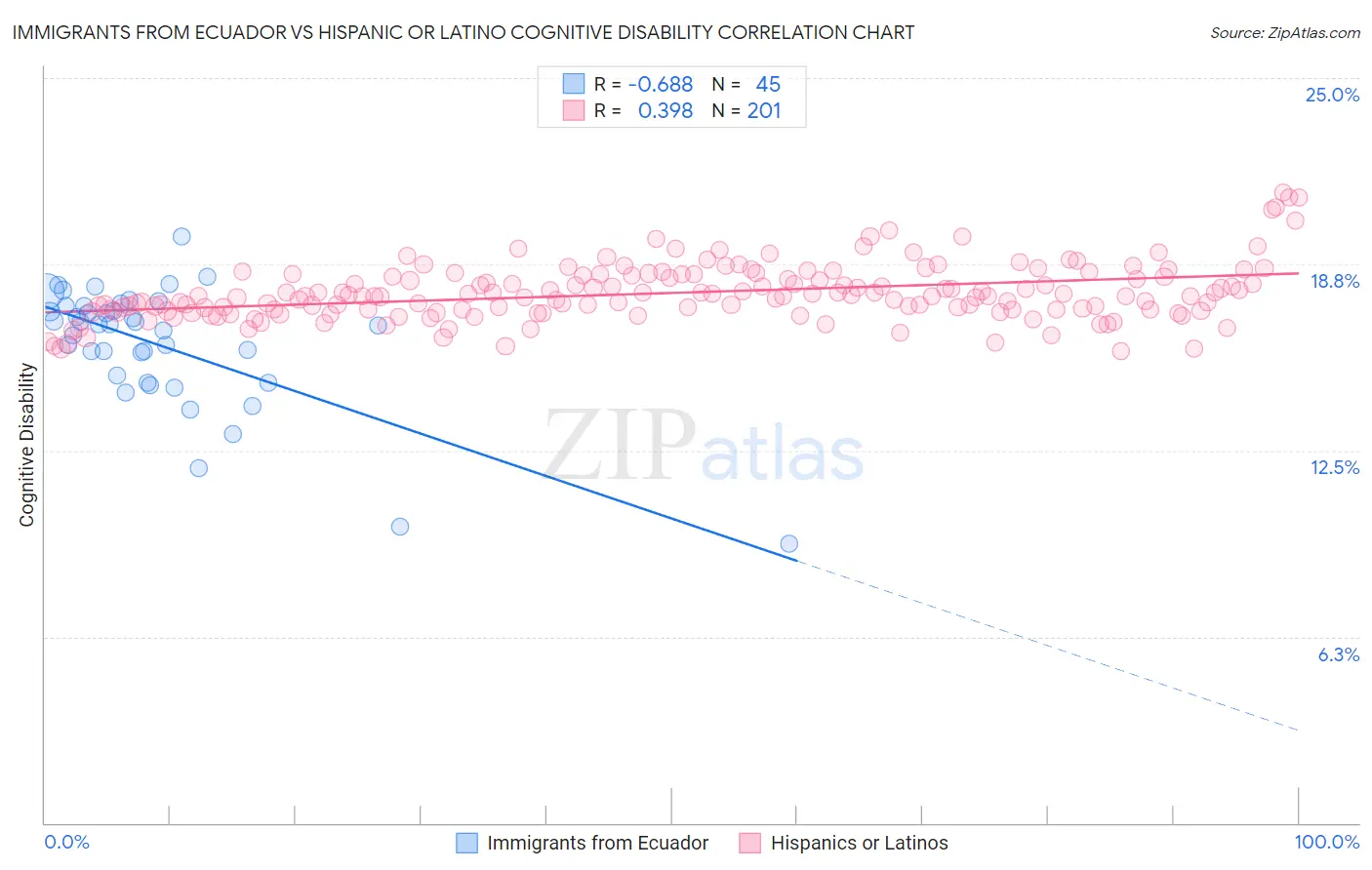 Immigrants from Ecuador vs Hispanic or Latino Cognitive Disability