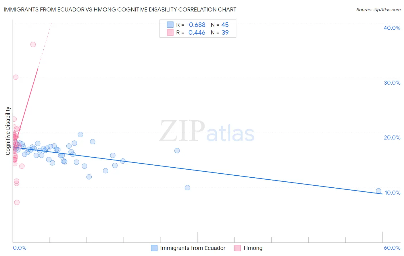 Immigrants from Ecuador vs Hmong Cognitive Disability