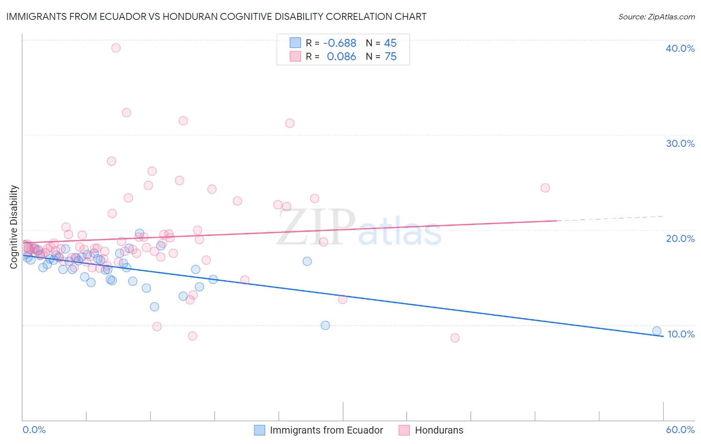 Immigrants from Ecuador vs Honduran Cognitive Disability