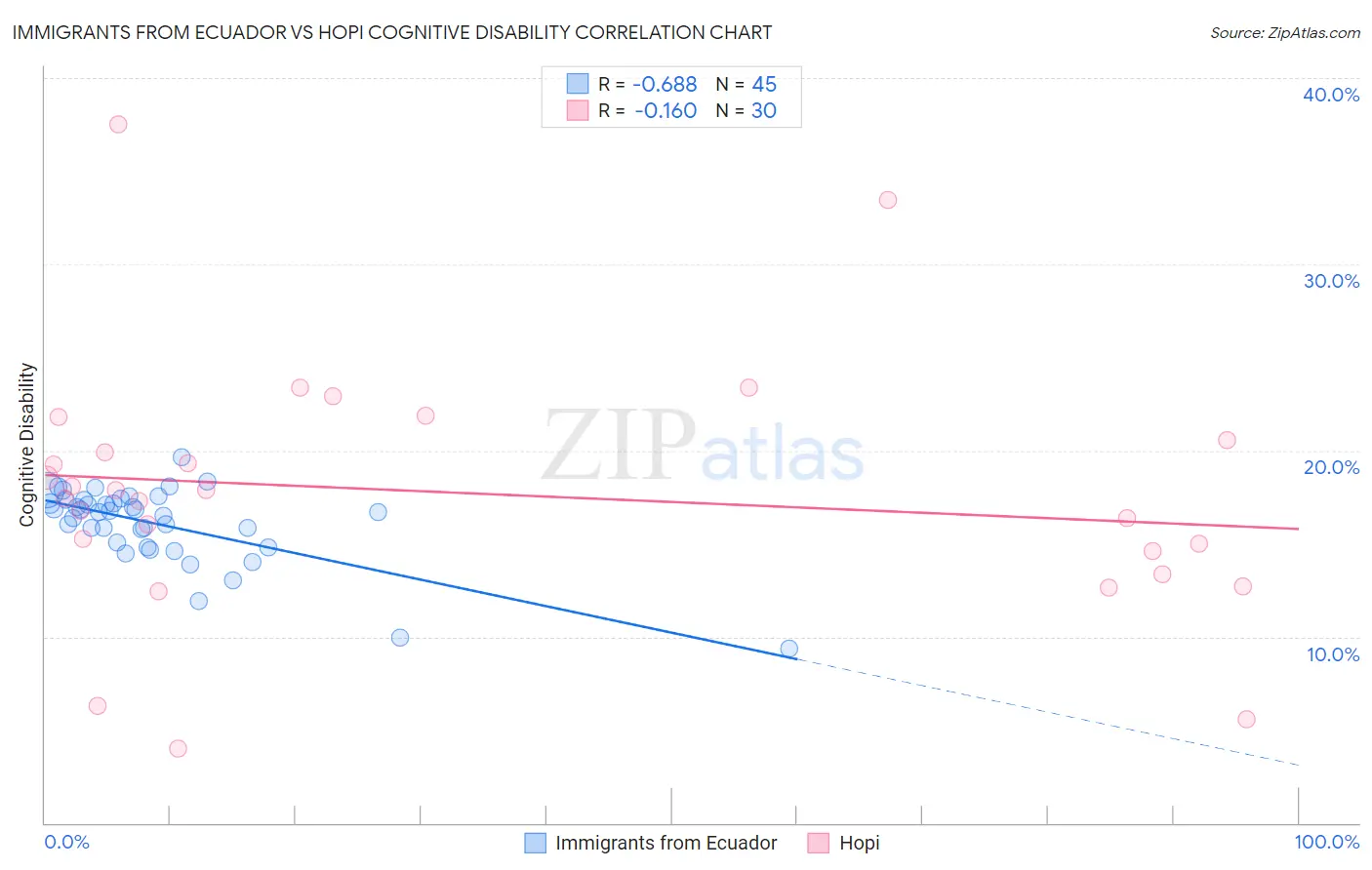Immigrants from Ecuador vs Hopi Cognitive Disability