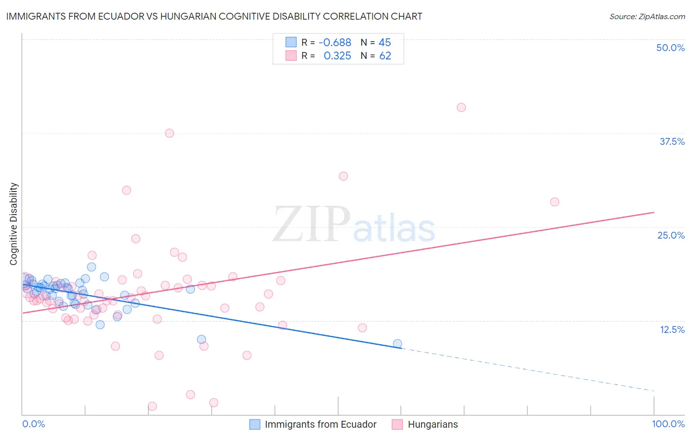 Immigrants from Ecuador vs Hungarian Cognitive Disability