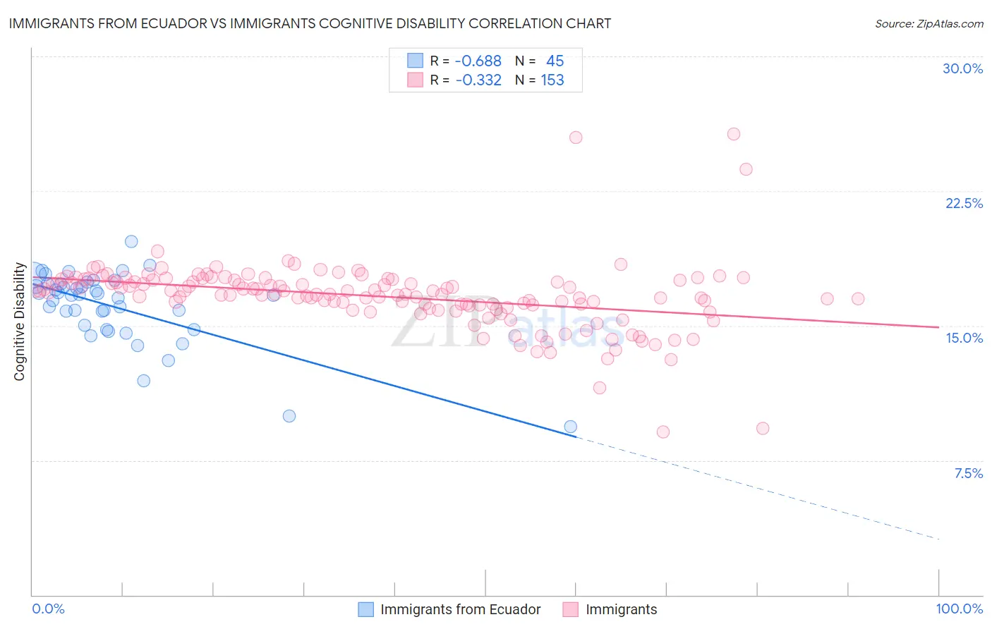 Immigrants from Ecuador vs Immigrants Cognitive Disability