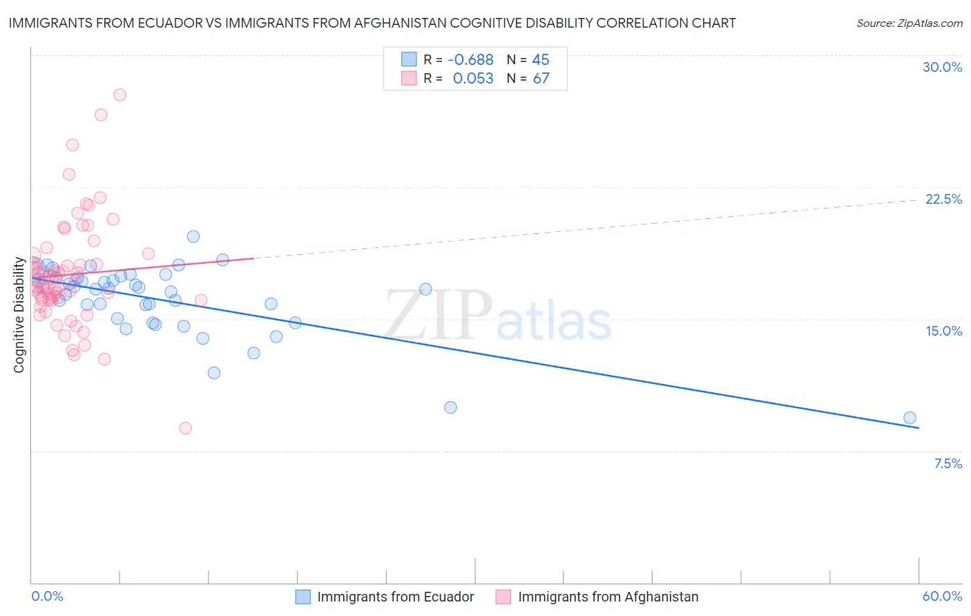 Immigrants from Ecuador vs Immigrants from Afghanistan Cognitive Disability