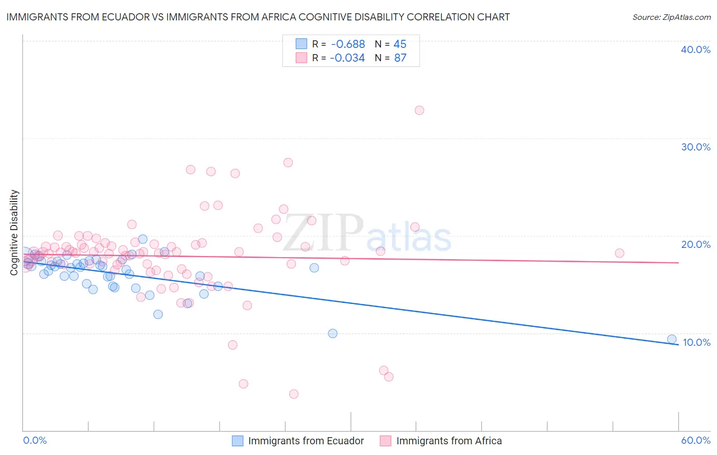 Immigrants from Ecuador vs Immigrants from Africa Cognitive Disability