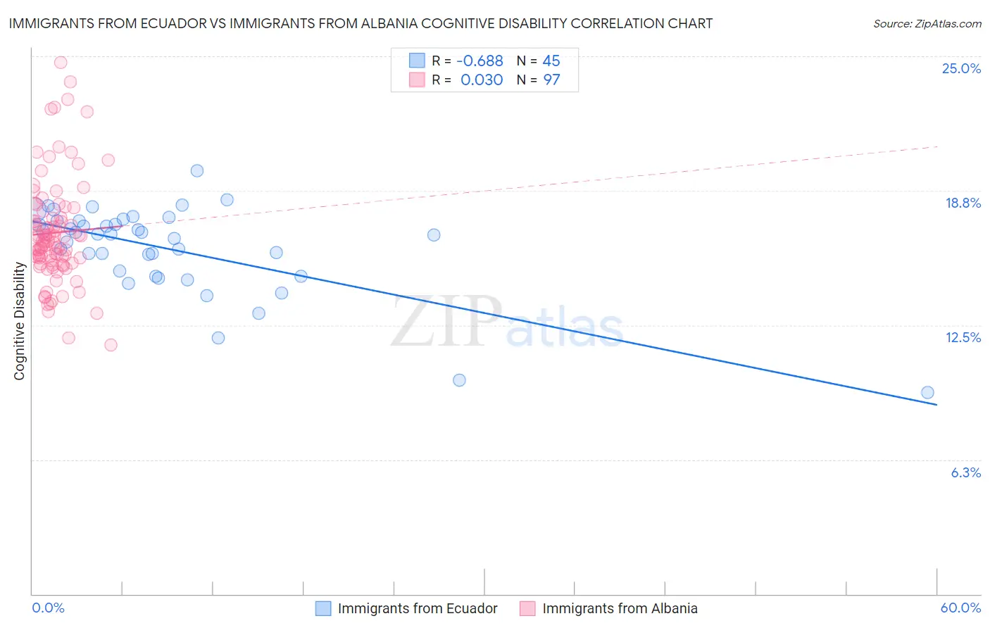 Immigrants from Ecuador vs Immigrants from Albania Cognitive Disability