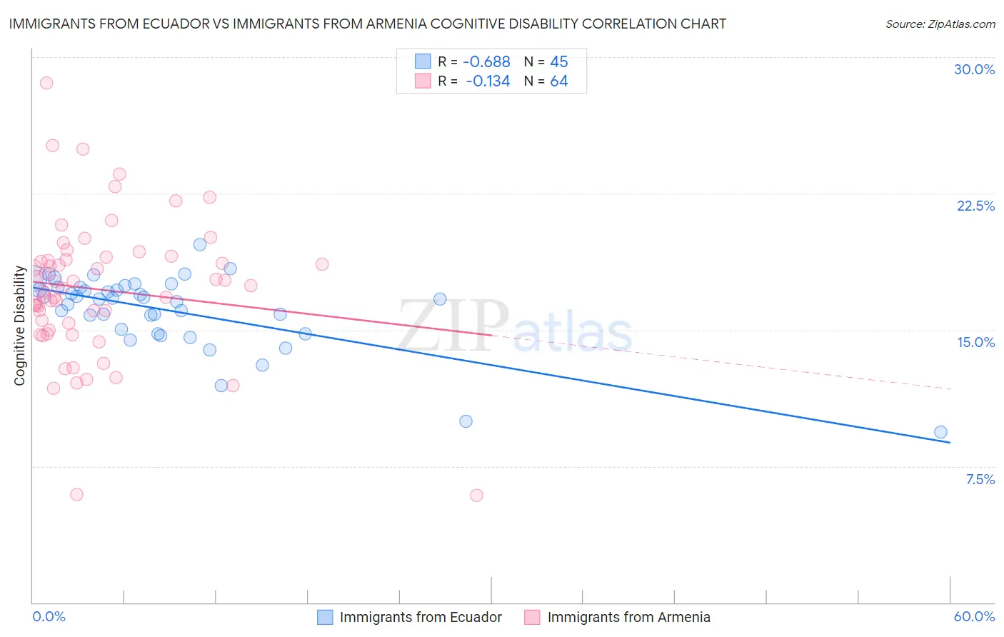 Immigrants from Ecuador vs Immigrants from Armenia Cognitive Disability