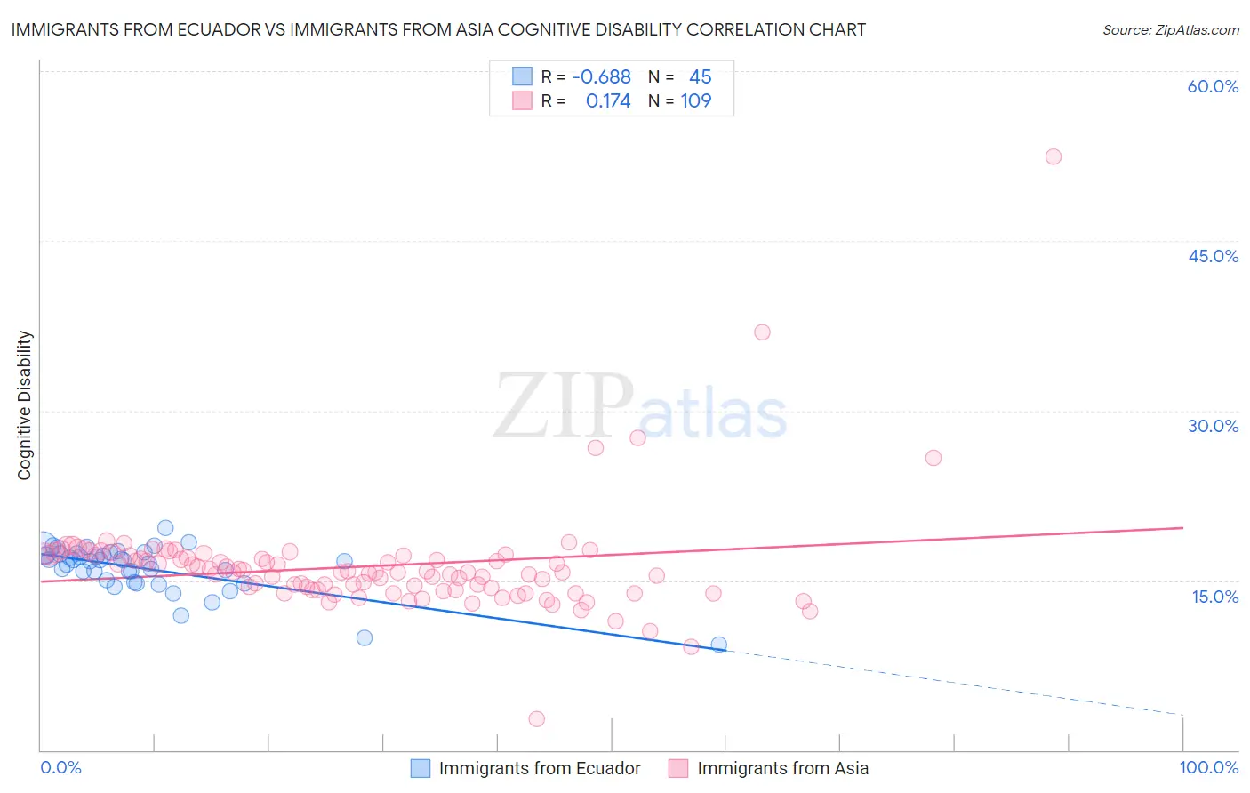 Immigrants from Ecuador vs Immigrants from Asia Cognitive Disability