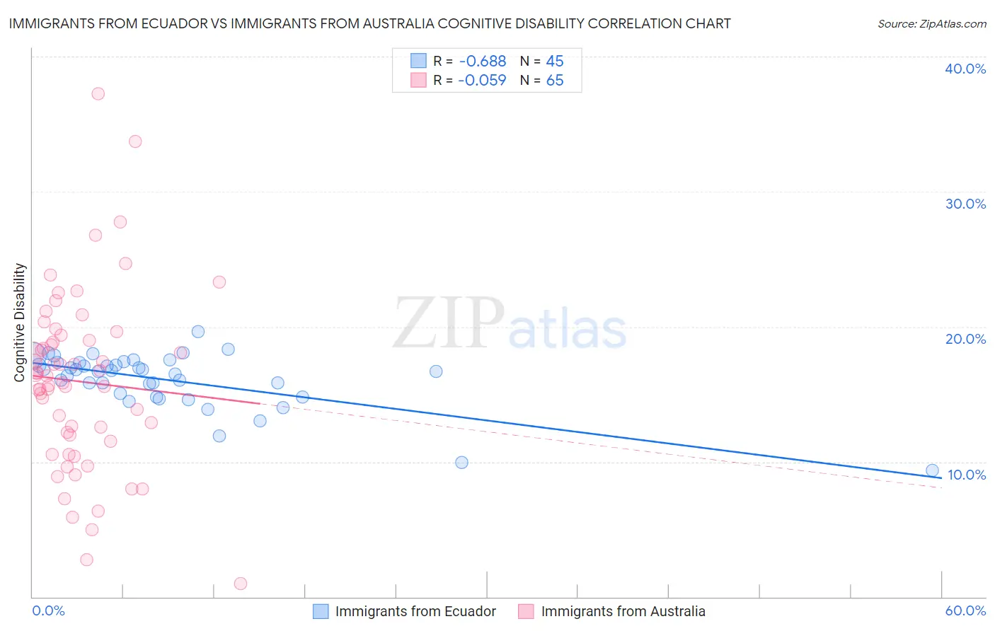 Immigrants from Ecuador vs Immigrants from Australia Cognitive Disability