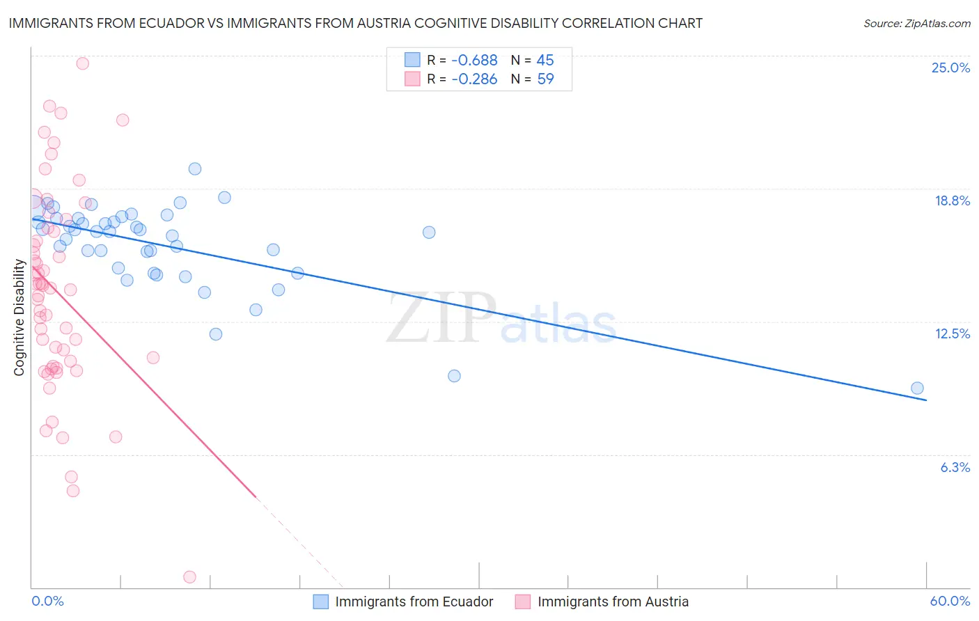 Immigrants from Ecuador vs Immigrants from Austria Cognitive Disability