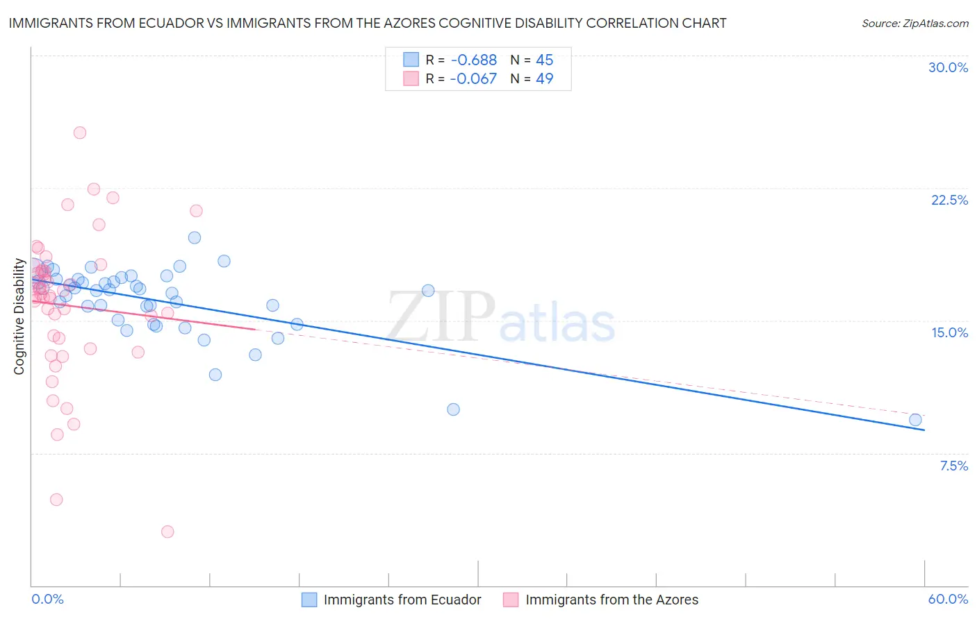 Immigrants from Ecuador vs Immigrants from the Azores Cognitive Disability