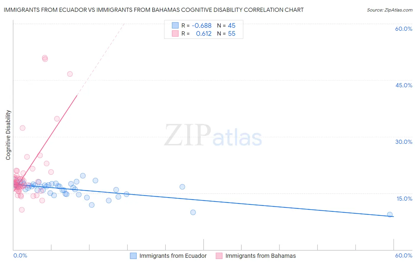 Immigrants from Ecuador vs Immigrants from Bahamas Cognitive Disability