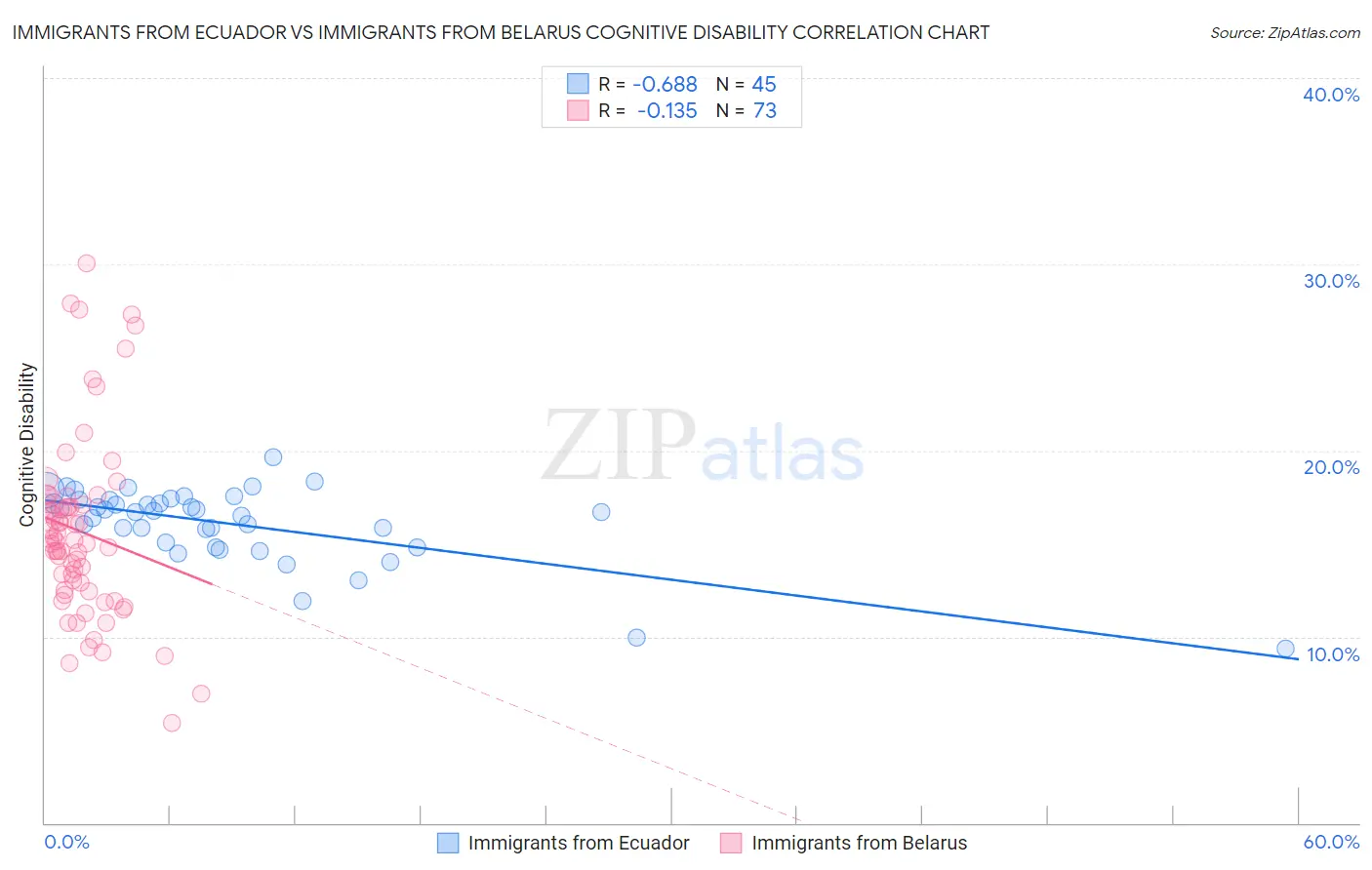 Immigrants from Ecuador vs Immigrants from Belarus Cognitive Disability
