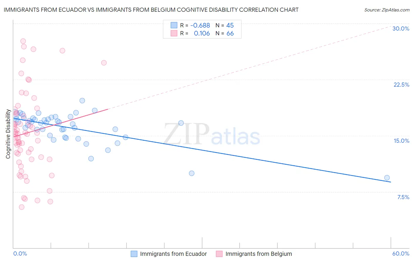 Immigrants from Ecuador vs Immigrants from Belgium Cognitive Disability