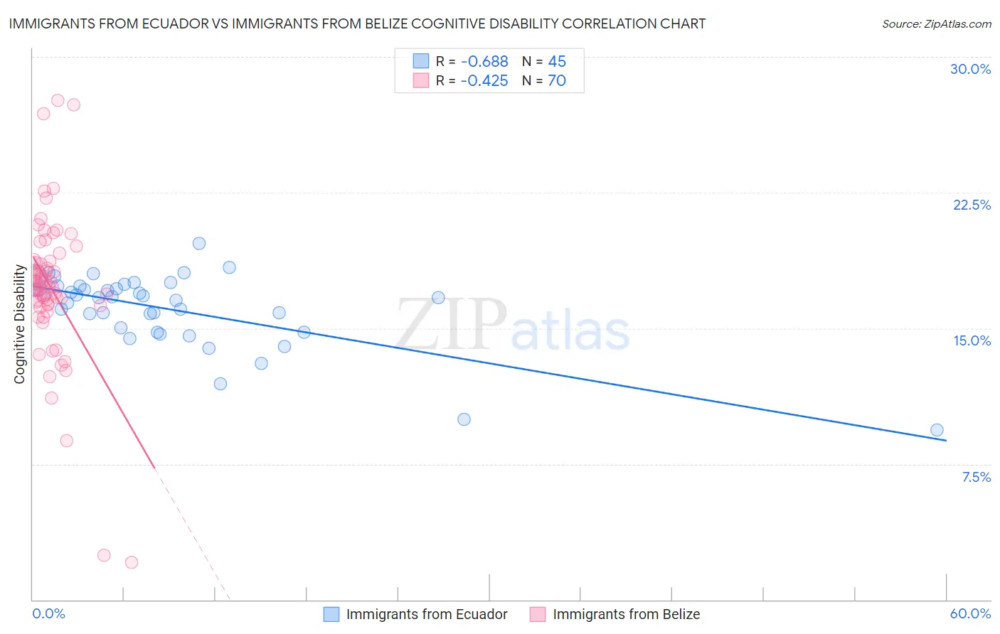 Immigrants from Ecuador vs Immigrants from Belize Cognitive Disability