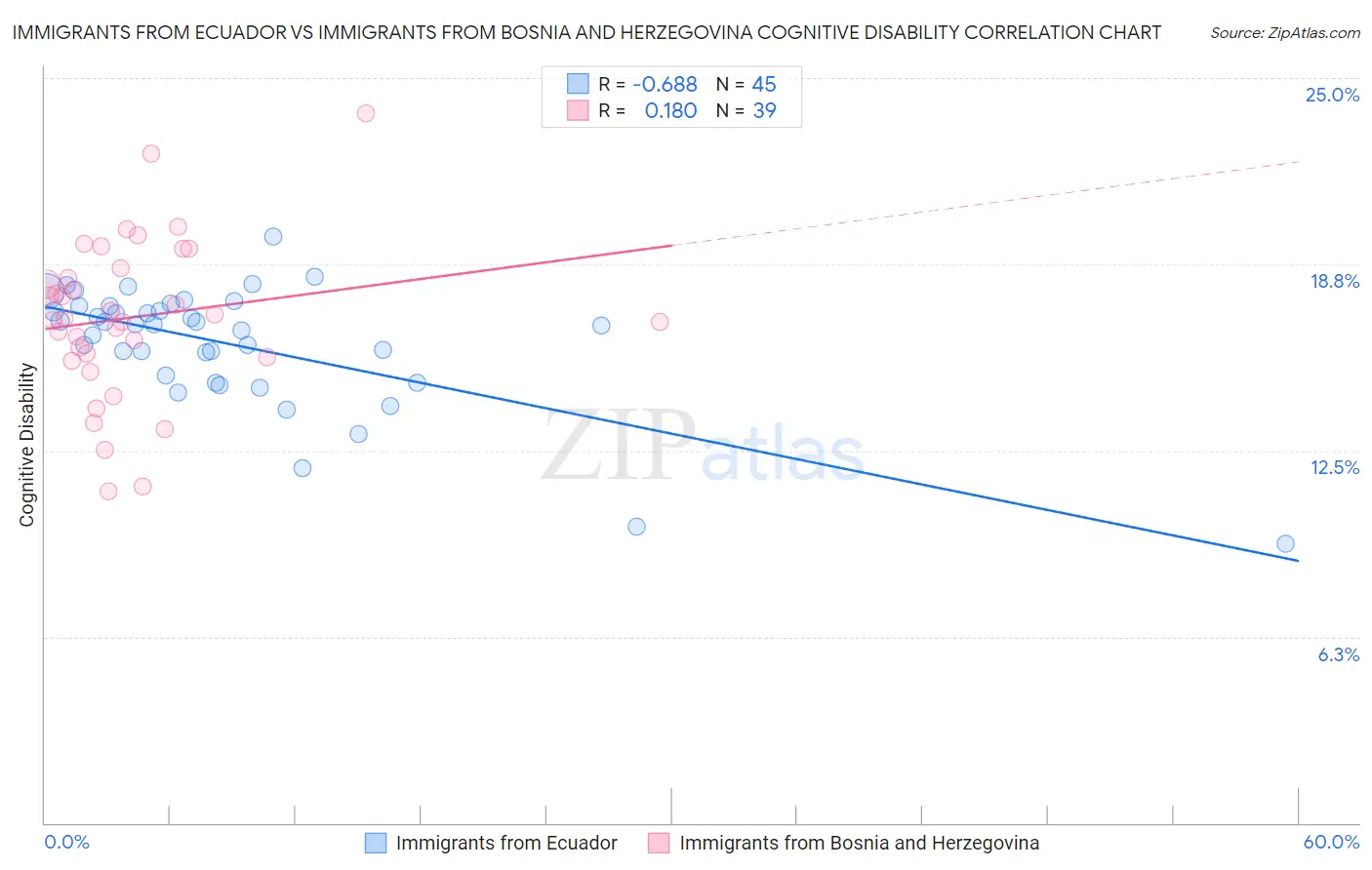 Immigrants from Ecuador vs Immigrants from Bosnia and Herzegovina Cognitive Disability