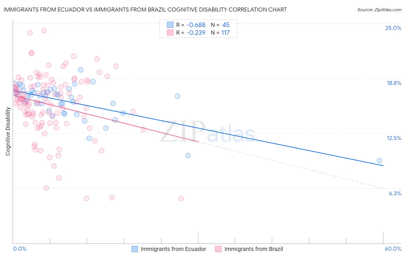 Immigrants from Ecuador vs Immigrants from Brazil Cognitive Disability