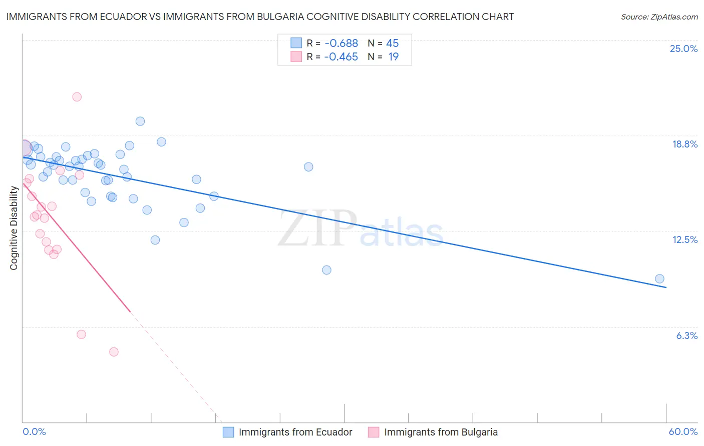 Immigrants from Ecuador vs Immigrants from Bulgaria Cognitive Disability