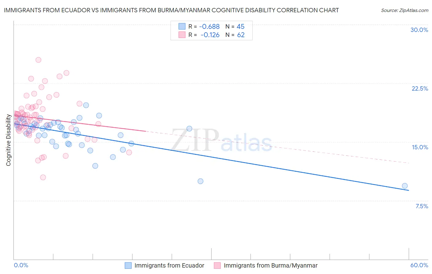 Immigrants from Ecuador vs Immigrants from Burma/Myanmar Cognitive Disability