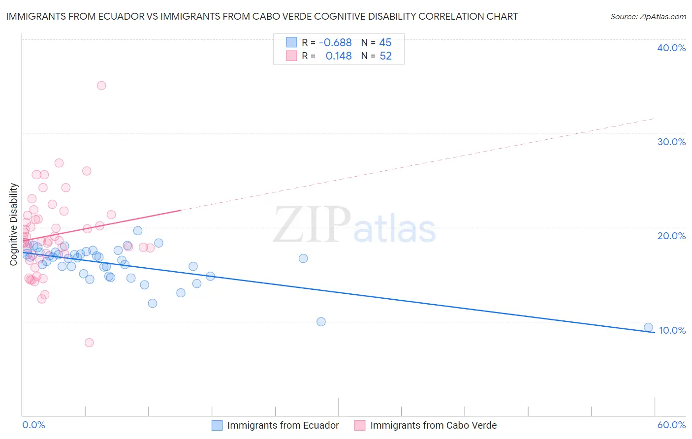 Immigrants from Ecuador vs Immigrants from Cabo Verde Cognitive Disability
