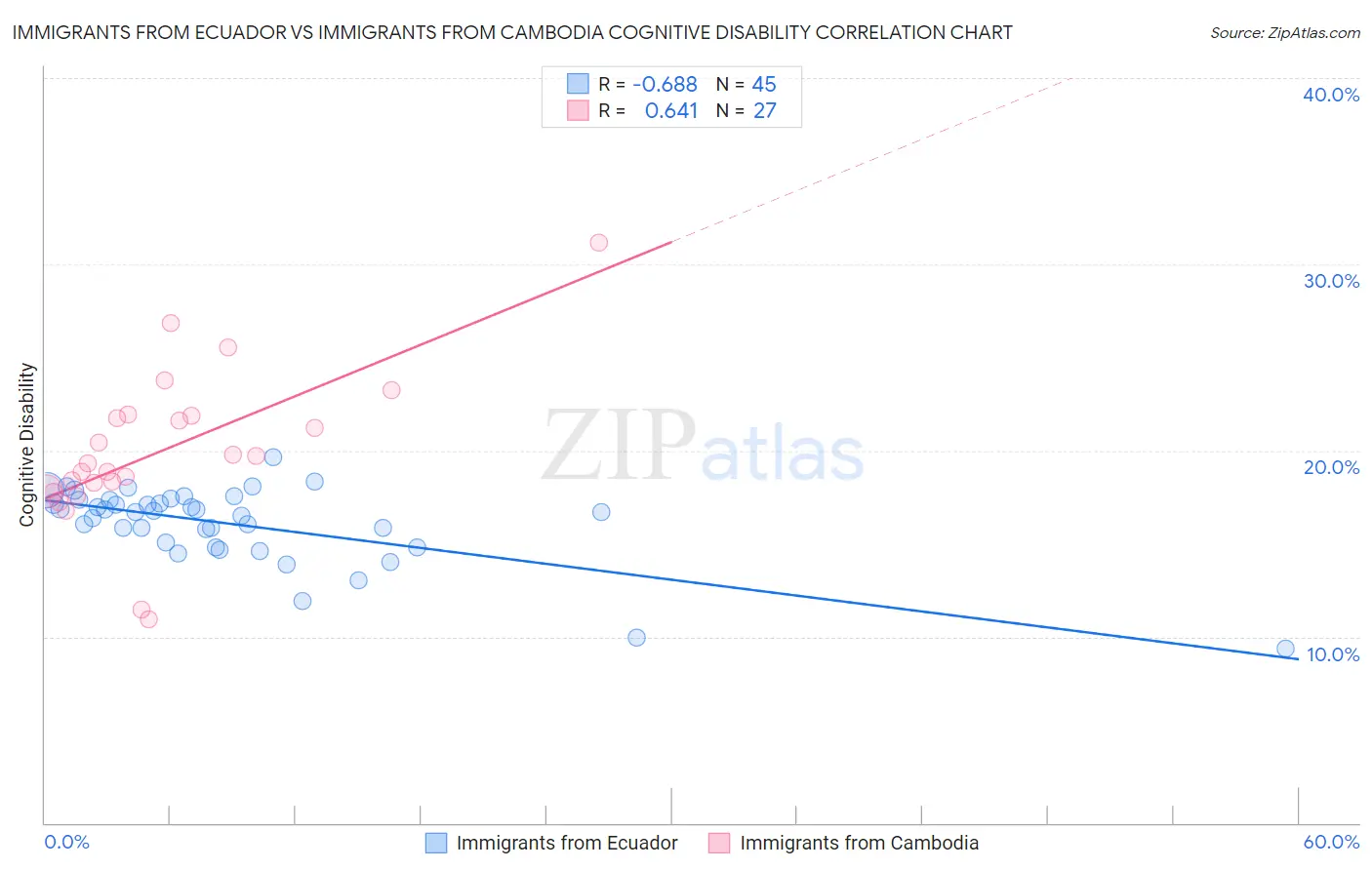 Immigrants from Ecuador vs Immigrants from Cambodia Cognitive Disability