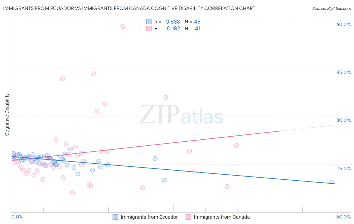 Immigrants from Ecuador vs Immigrants from Canada Cognitive Disability