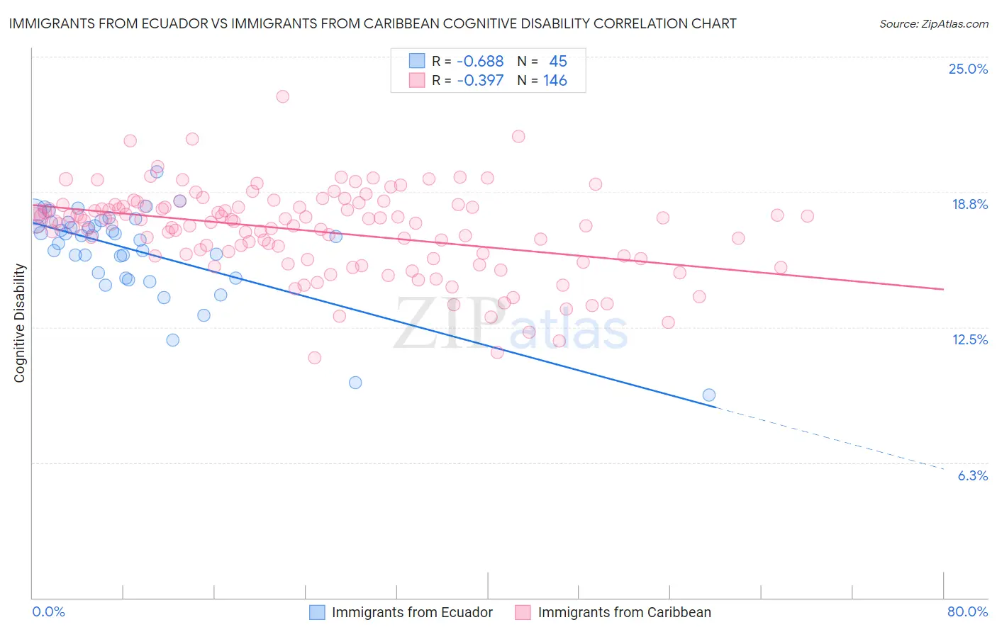 Immigrants from Ecuador vs Immigrants from Caribbean Cognitive Disability