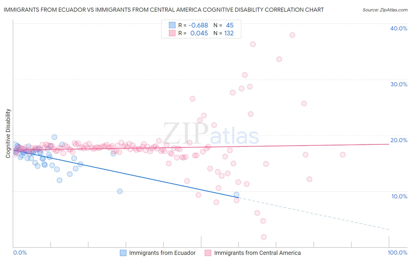 Immigrants from Ecuador vs Immigrants from Central America Cognitive Disability
