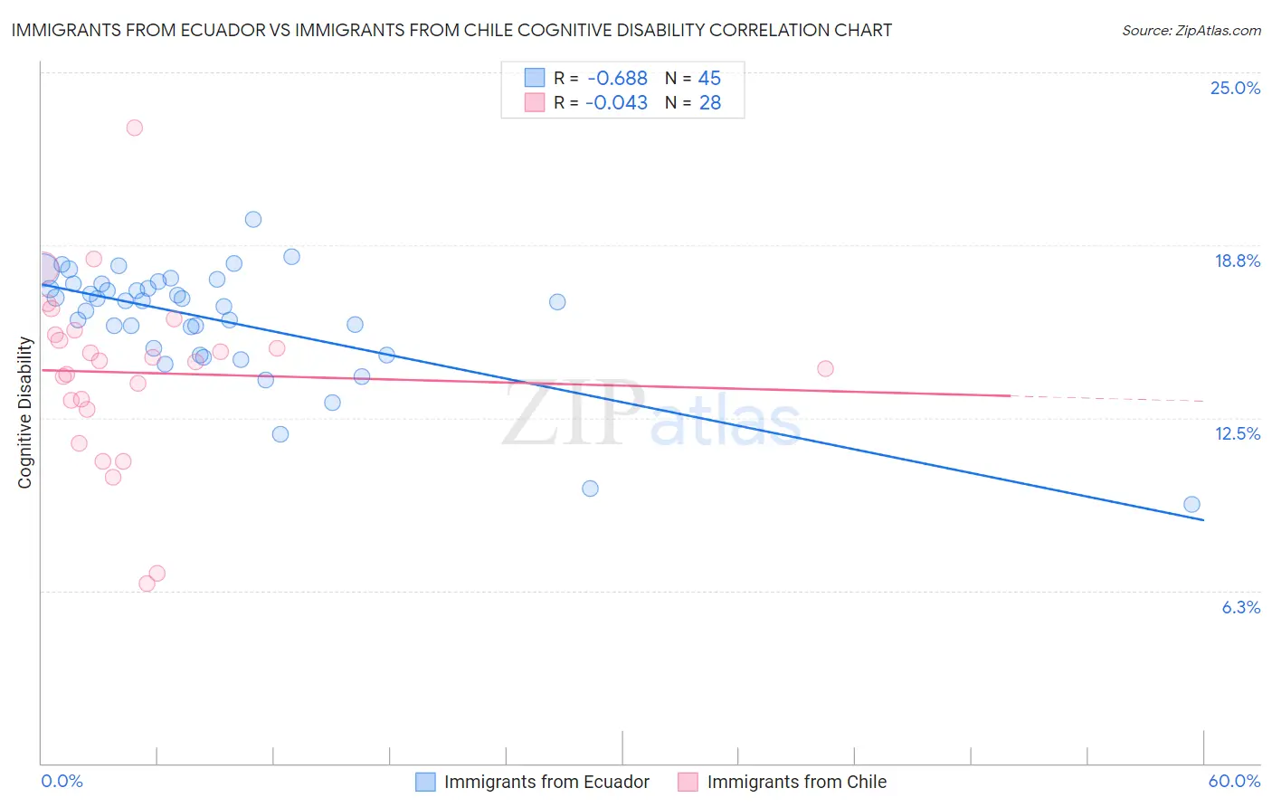 Immigrants from Ecuador vs Immigrants from Chile Cognitive Disability