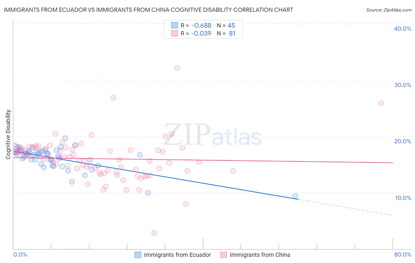 Immigrants from Ecuador vs Immigrants from China Cognitive Disability