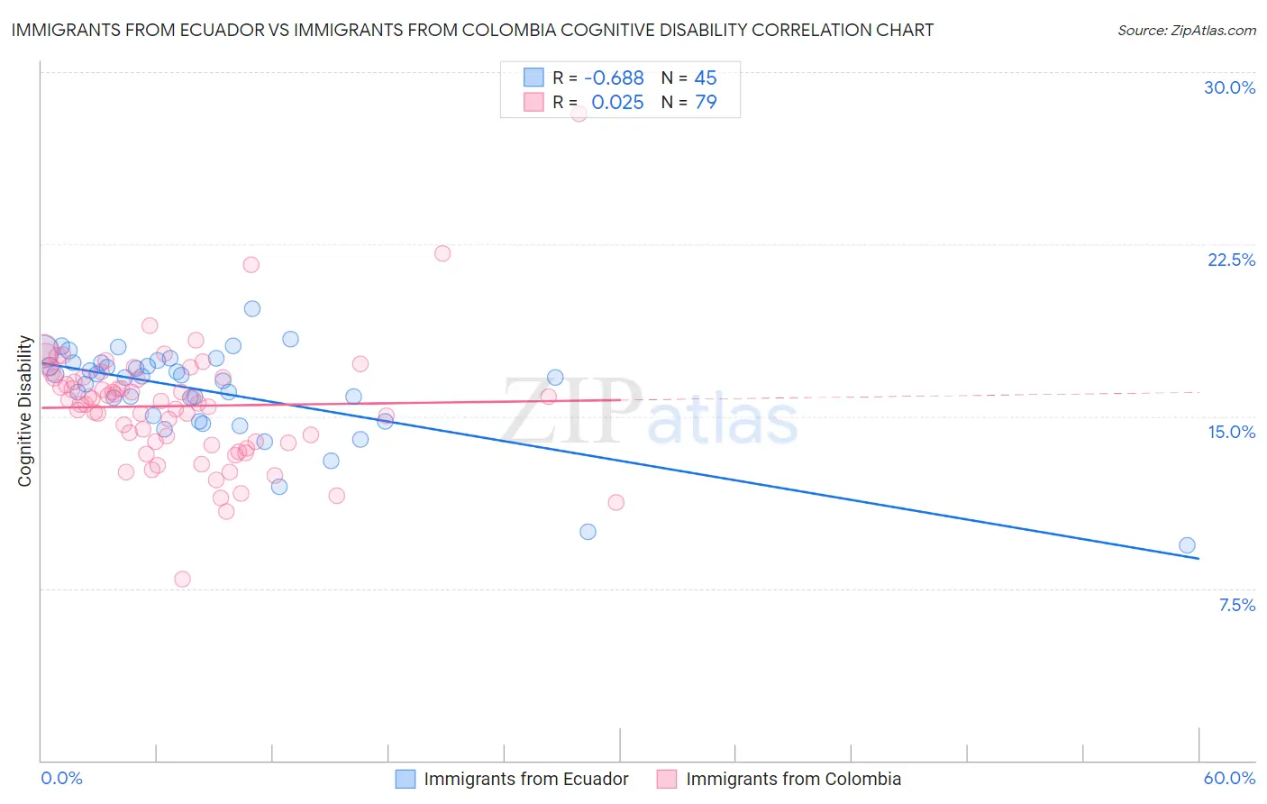 Immigrants from Ecuador vs Immigrants from Colombia Cognitive Disability
