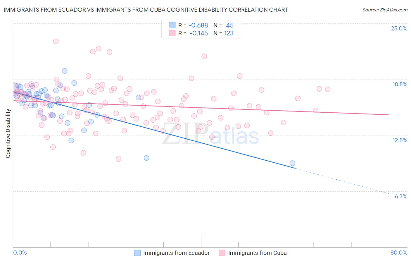 Immigrants from Ecuador vs Immigrants from Cuba Cognitive Disability
