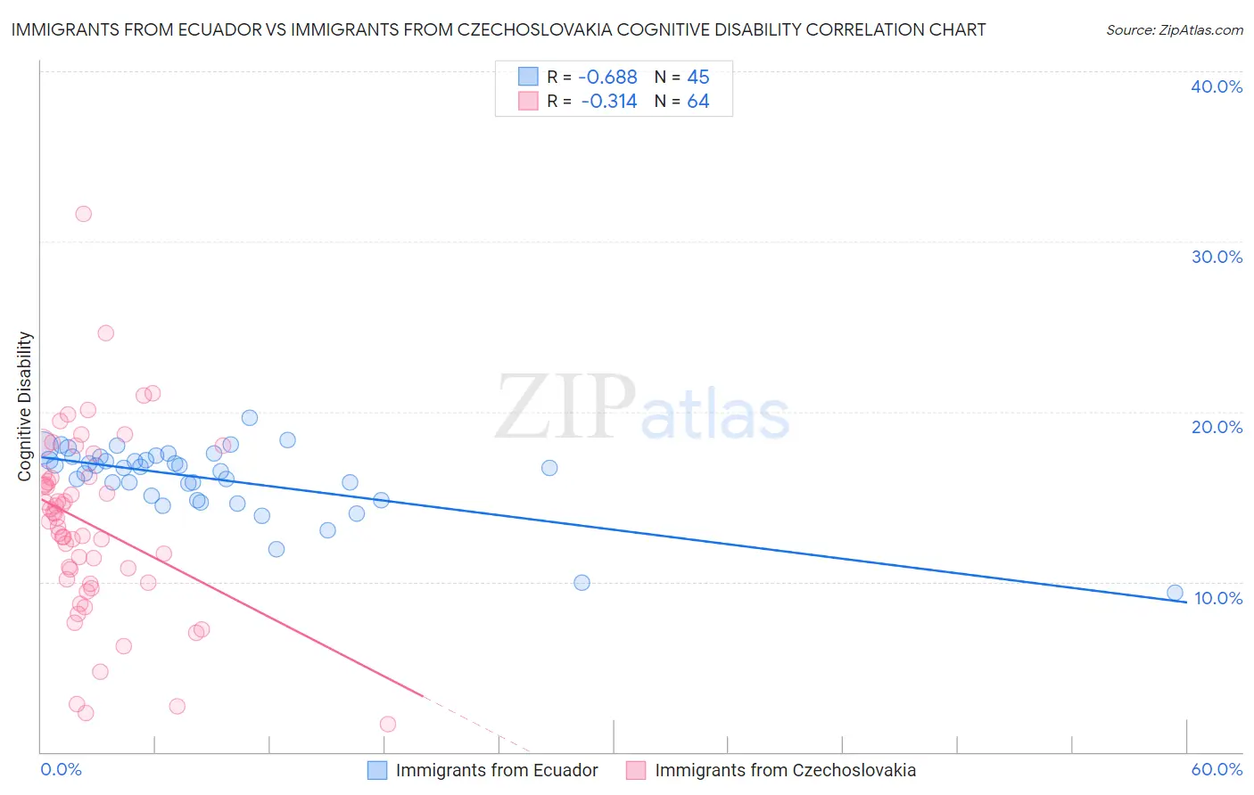 Immigrants from Ecuador vs Immigrants from Czechoslovakia Cognitive Disability