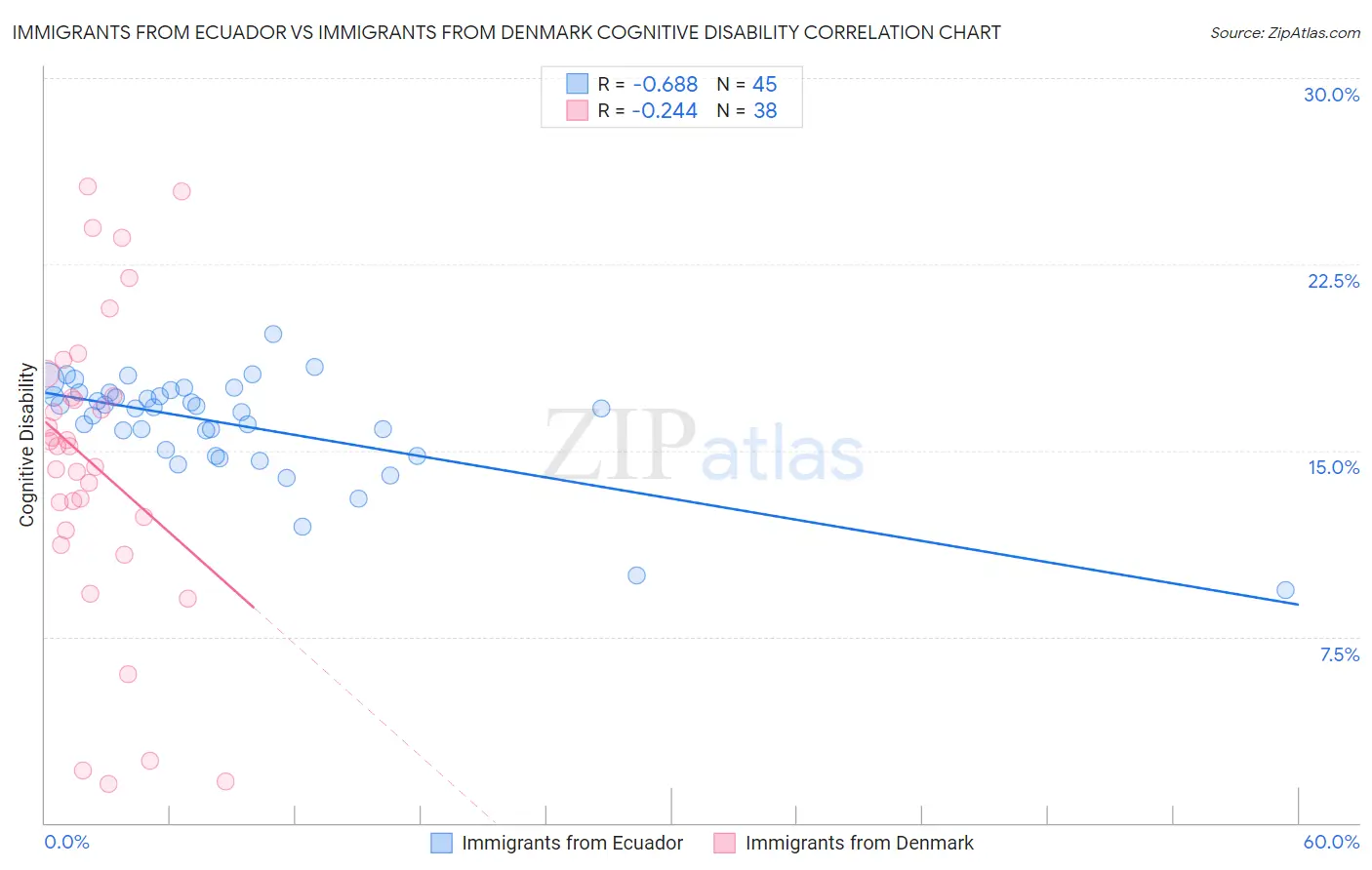 Immigrants from Ecuador vs Immigrants from Denmark Cognitive Disability